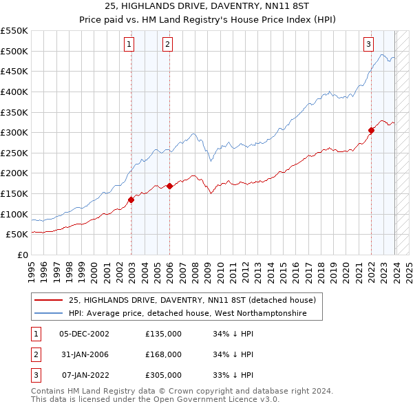 25, HIGHLANDS DRIVE, DAVENTRY, NN11 8ST: Price paid vs HM Land Registry's House Price Index