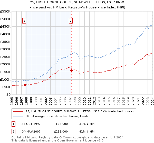 25, HIGHTHORNE COURT, SHADWELL, LEEDS, LS17 8NW: Price paid vs HM Land Registry's House Price Index