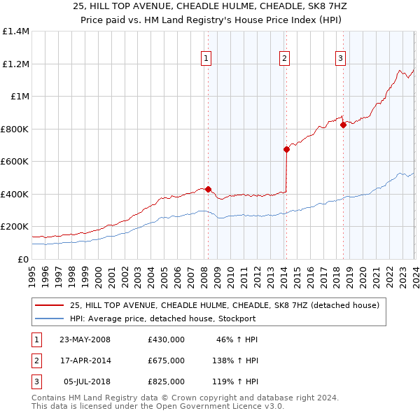 25, HILL TOP AVENUE, CHEADLE HULME, CHEADLE, SK8 7HZ: Price paid vs HM Land Registry's House Price Index