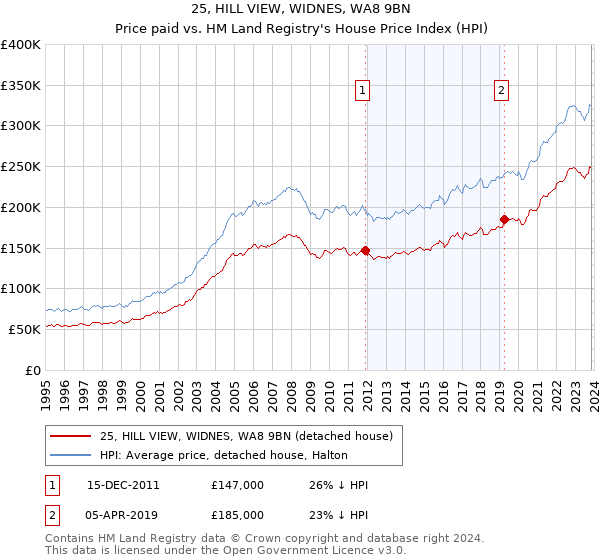 25, HILL VIEW, WIDNES, WA8 9BN: Price paid vs HM Land Registry's House Price Index