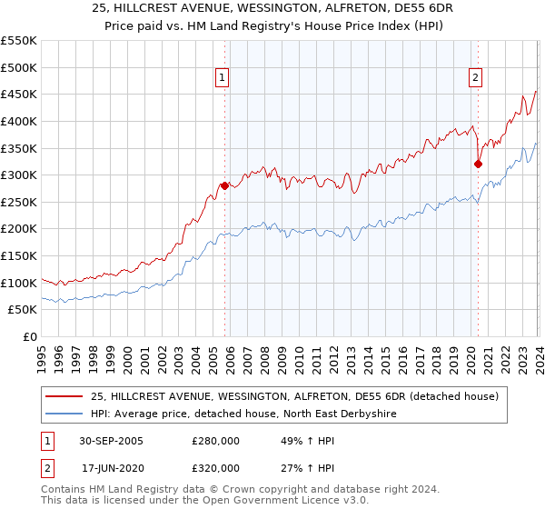 25, HILLCREST AVENUE, WESSINGTON, ALFRETON, DE55 6DR: Price paid vs HM Land Registry's House Price Index
