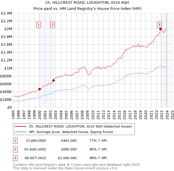 25, HILLCREST ROAD, LOUGHTON, IG10 4QH: Price paid vs HM Land Registry's House Price Index