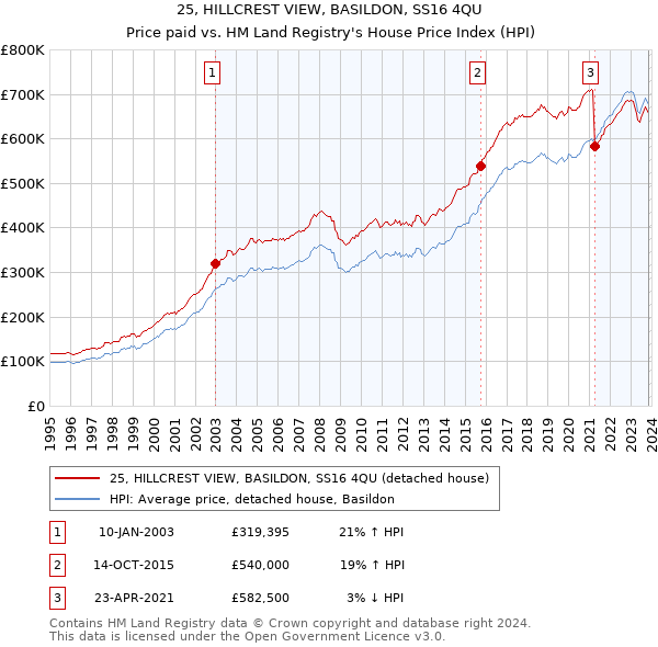 25, HILLCREST VIEW, BASILDON, SS16 4QU: Price paid vs HM Land Registry's House Price Index