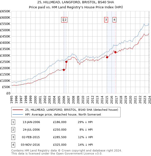 25, HILLMEAD, LANGFORD, BRISTOL, BS40 5HA: Price paid vs HM Land Registry's House Price Index