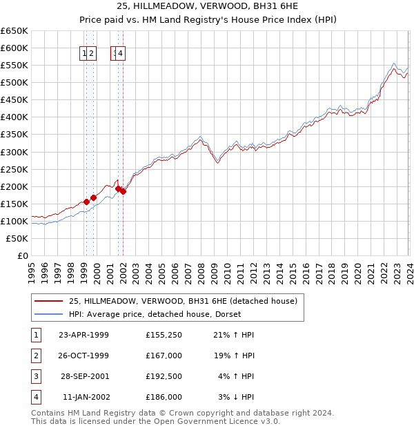 25, HILLMEADOW, VERWOOD, BH31 6HE: Price paid vs HM Land Registry's House Price Index