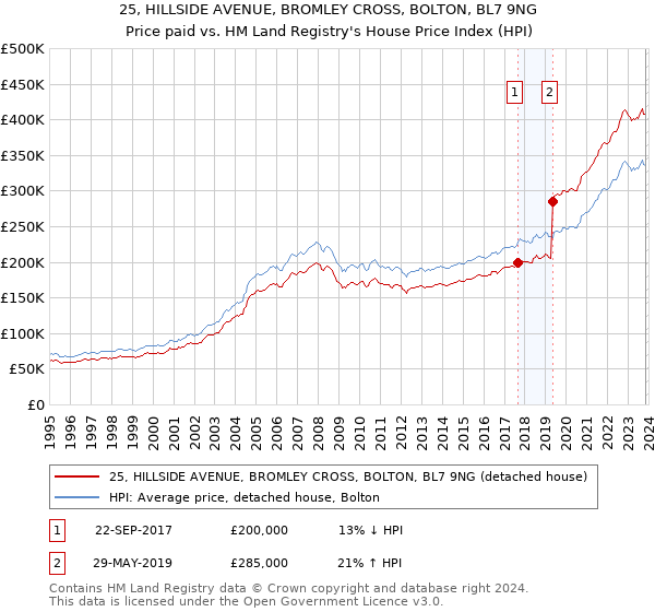 25, HILLSIDE AVENUE, BROMLEY CROSS, BOLTON, BL7 9NG: Price paid vs HM Land Registry's House Price Index