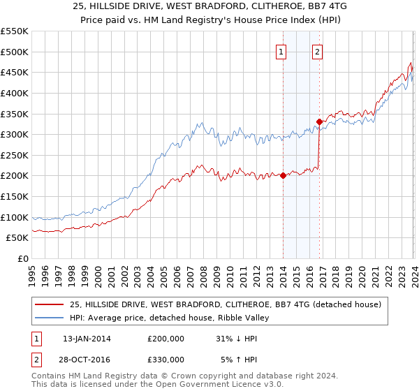 25, HILLSIDE DRIVE, WEST BRADFORD, CLITHEROE, BB7 4TG: Price paid vs HM Land Registry's House Price Index
