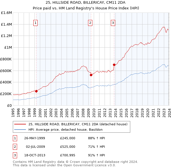25, HILLSIDE ROAD, BILLERICAY, CM11 2DA: Price paid vs HM Land Registry's House Price Index