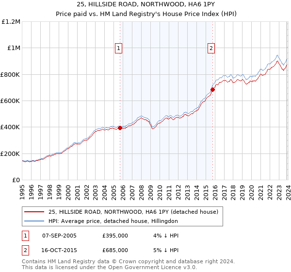 25, HILLSIDE ROAD, NORTHWOOD, HA6 1PY: Price paid vs HM Land Registry's House Price Index