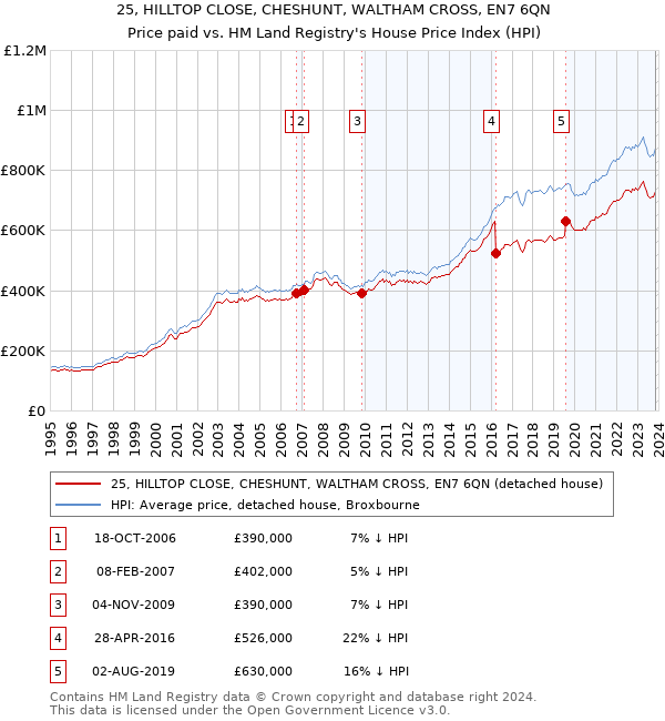 25, HILLTOP CLOSE, CHESHUNT, WALTHAM CROSS, EN7 6QN: Price paid vs HM Land Registry's House Price Index