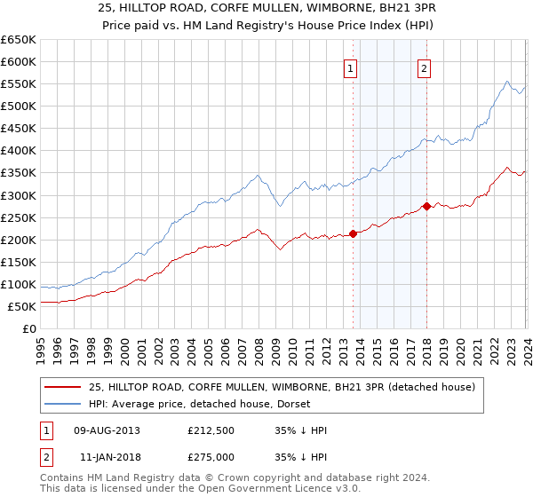 25, HILLTOP ROAD, CORFE MULLEN, WIMBORNE, BH21 3PR: Price paid vs HM Land Registry's House Price Index