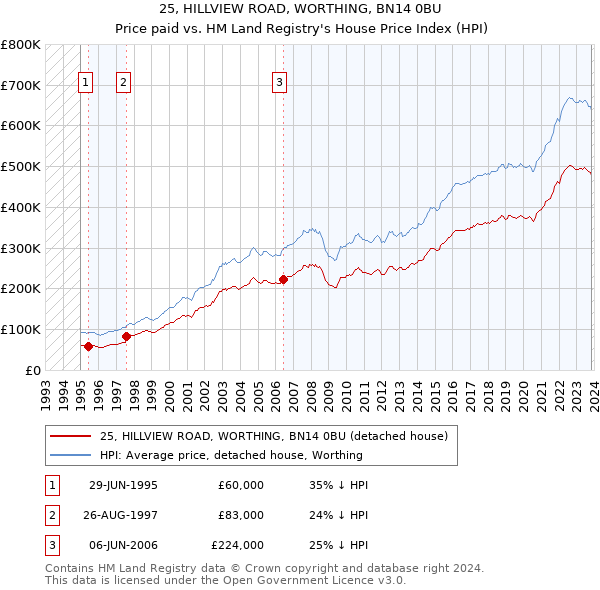 25, HILLVIEW ROAD, WORTHING, BN14 0BU: Price paid vs HM Land Registry's House Price Index