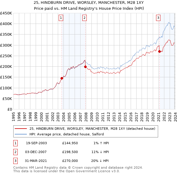 25, HINDBURN DRIVE, WORSLEY, MANCHESTER, M28 1XY: Price paid vs HM Land Registry's House Price Index