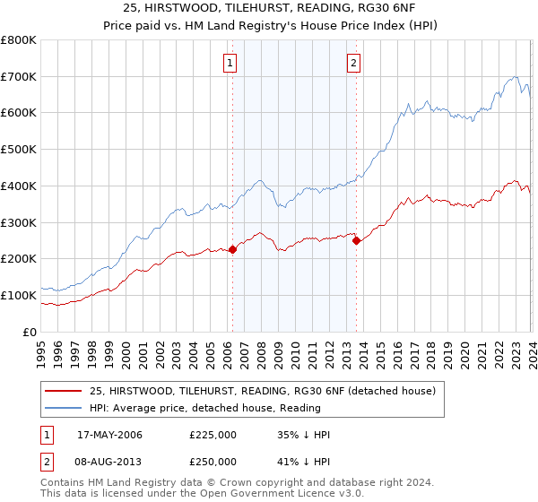 25, HIRSTWOOD, TILEHURST, READING, RG30 6NF: Price paid vs HM Land Registry's House Price Index