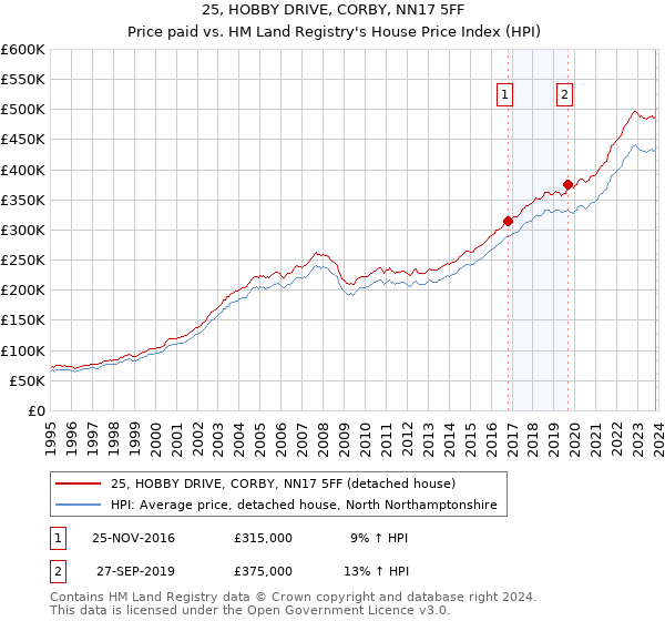25, HOBBY DRIVE, CORBY, NN17 5FF: Price paid vs HM Land Registry's House Price Index