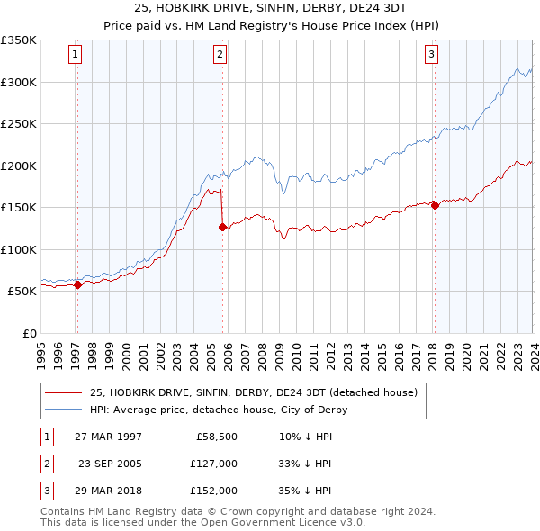 25, HOBKIRK DRIVE, SINFIN, DERBY, DE24 3DT: Price paid vs HM Land Registry's House Price Index