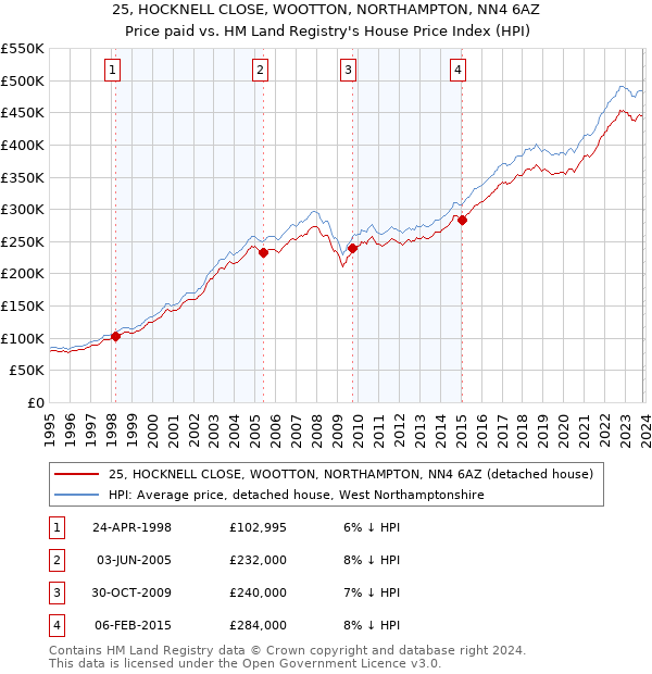 25, HOCKNELL CLOSE, WOOTTON, NORTHAMPTON, NN4 6AZ: Price paid vs HM Land Registry's House Price Index