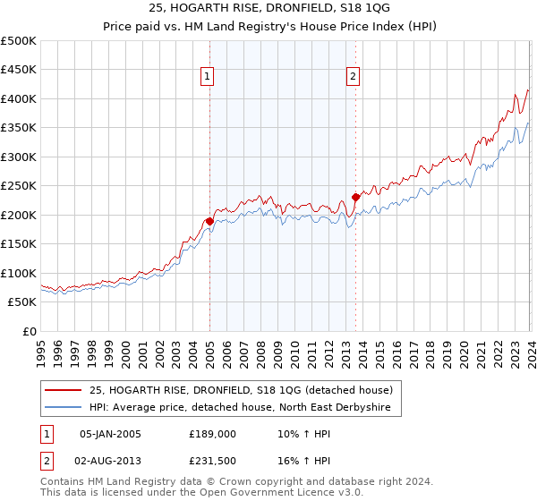 25, HOGARTH RISE, DRONFIELD, S18 1QG: Price paid vs HM Land Registry's House Price Index
