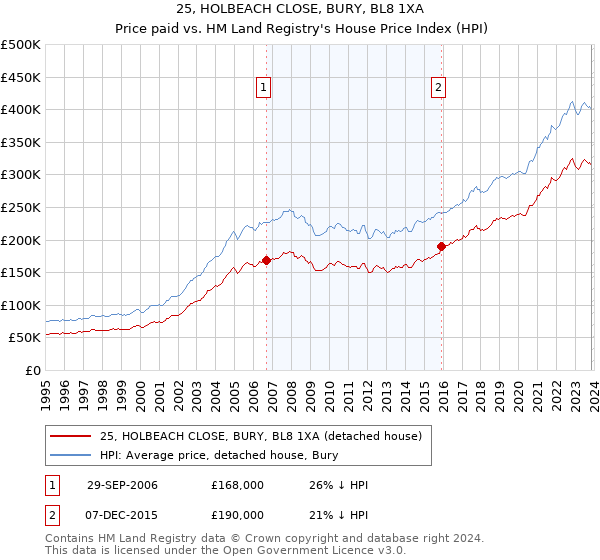 25, HOLBEACH CLOSE, BURY, BL8 1XA: Price paid vs HM Land Registry's House Price Index