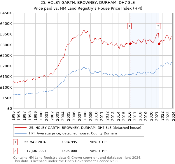25, HOLBY GARTH, BROWNEY, DURHAM, DH7 8LE: Price paid vs HM Land Registry's House Price Index