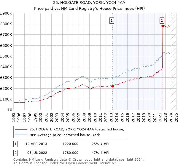 25, HOLGATE ROAD, YORK, YO24 4AA: Price paid vs HM Land Registry's House Price Index