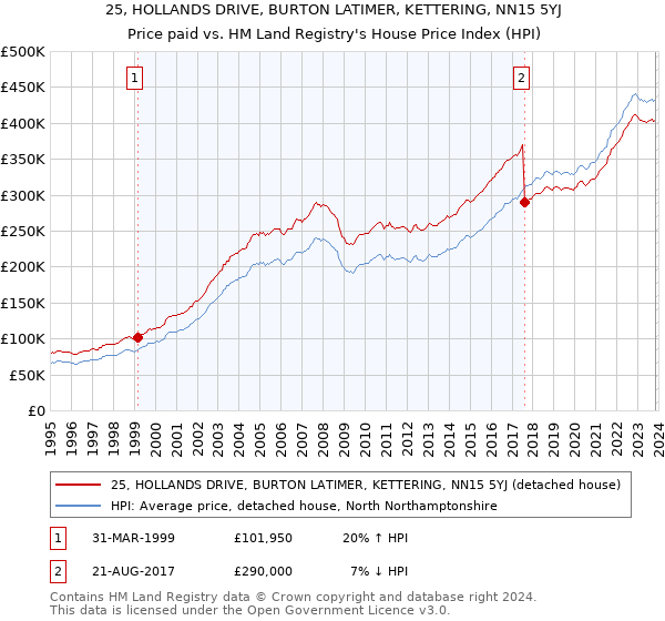 25, HOLLANDS DRIVE, BURTON LATIMER, KETTERING, NN15 5YJ: Price paid vs HM Land Registry's House Price Index