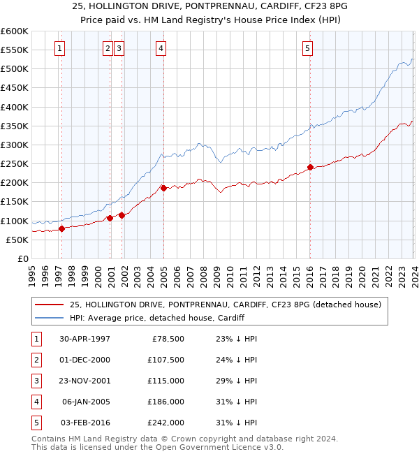 25, HOLLINGTON DRIVE, PONTPRENNAU, CARDIFF, CF23 8PG: Price paid vs HM Land Registry's House Price Index