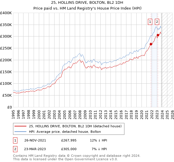 25, HOLLINS DRIVE, BOLTON, BL2 1DH: Price paid vs HM Land Registry's House Price Index