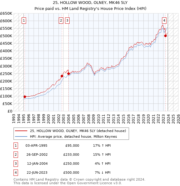 25, HOLLOW WOOD, OLNEY, MK46 5LY: Price paid vs HM Land Registry's House Price Index