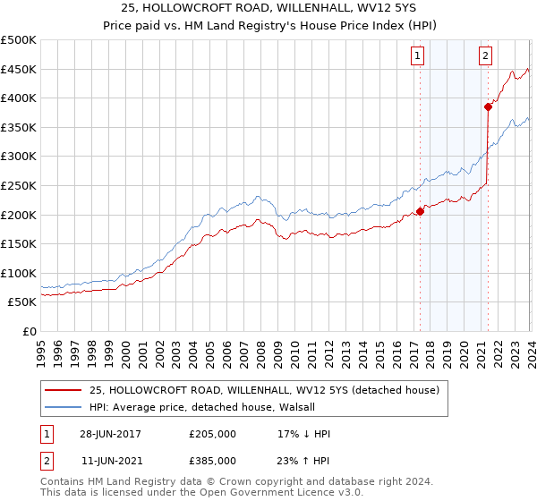 25, HOLLOWCROFT ROAD, WILLENHALL, WV12 5YS: Price paid vs HM Land Registry's House Price Index