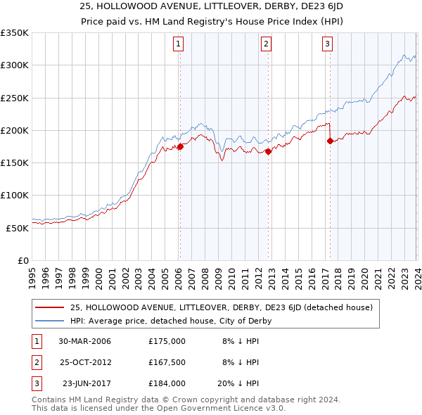 25, HOLLOWOOD AVENUE, LITTLEOVER, DERBY, DE23 6JD: Price paid vs HM Land Registry's House Price Index