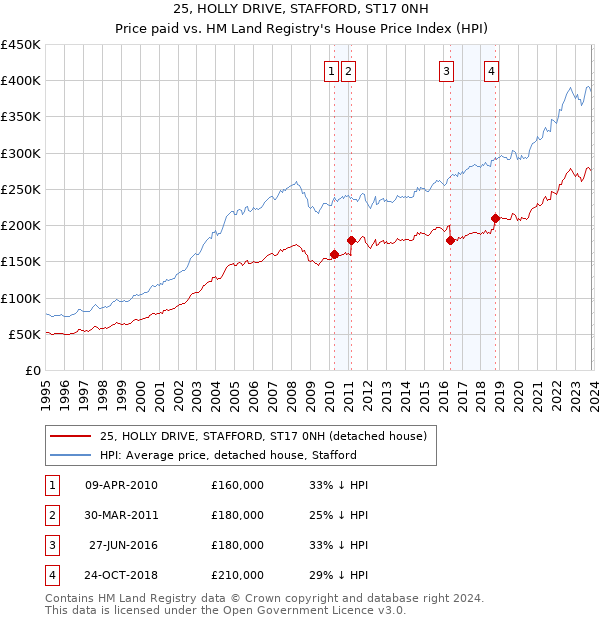 25, HOLLY DRIVE, STAFFORD, ST17 0NH: Price paid vs HM Land Registry's House Price Index