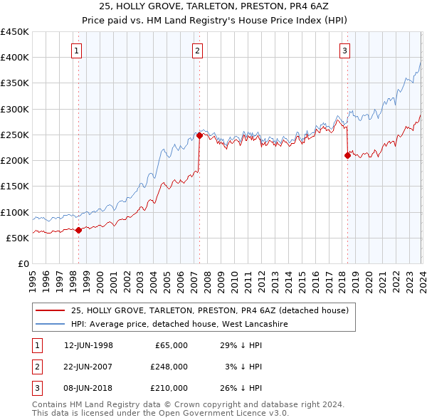 25, HOLLY GROVE, TARLETON, PRESTON, PR4 6AZ: Price paid vs HM Land Registry's House Price Index
