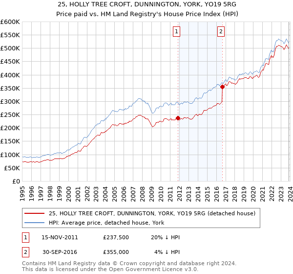25, HOLLY TREE CROFT, DUNNINGTON, YORK, YO19 5RG: Price paid vs HM Land Registry's House Price Index