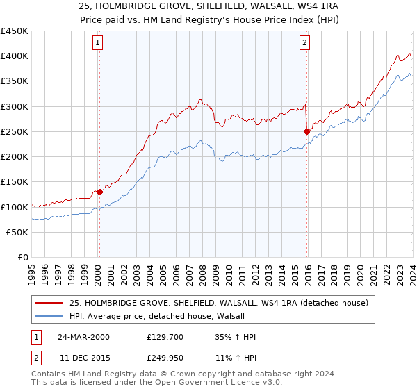 25, HOLMBRIDGE GROVE, SHELFIELD, WALSALL, WS4 1RA: Price paid vs HM Land Registry's House Price Index