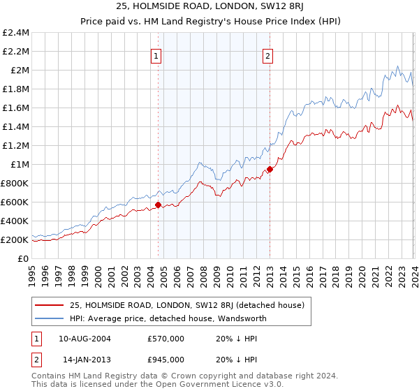 25, HOLMSIDE ROAD, LONDON, SW12 8RJ: Price paid vs HM Land Registry's House Price Index
