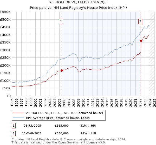 25, HOLT DRIVE, LEEDS, LS16 7QE: Price paid vs HM Land Registry's House Price Index