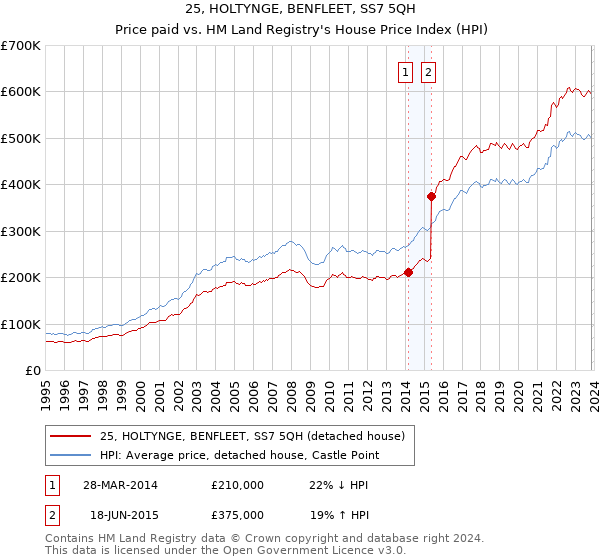 25, HOLTYNGE, BENFLEET, SS7 5QH: Price paid vs HM Land Registry's House Price Index