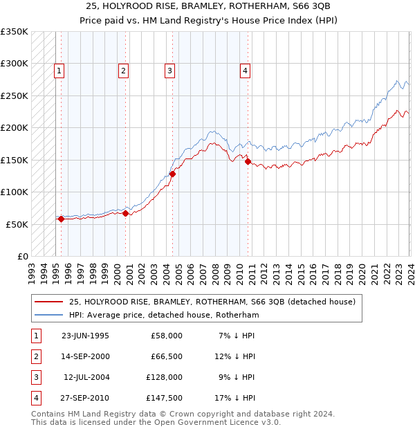 25, HOLYROOD RISE, BRAMLEY, ROTHERHAM, S66 3QB: Price paid vs HM Land Registry's House Price Index