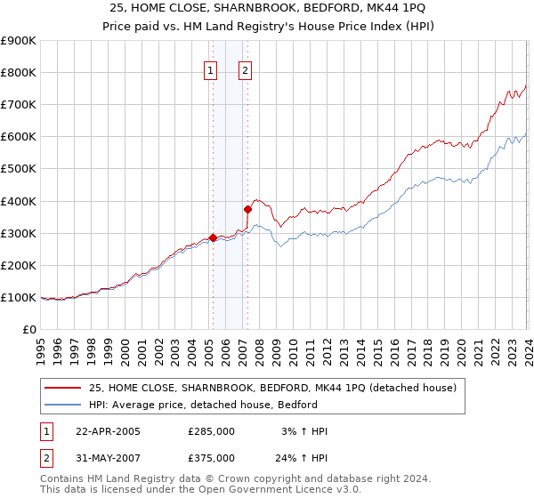 25, HOME CLOSE, SHARNBROOK, BEDFORD, MK44 1PQ: Price paid vs HM Land Registry's House Price Index