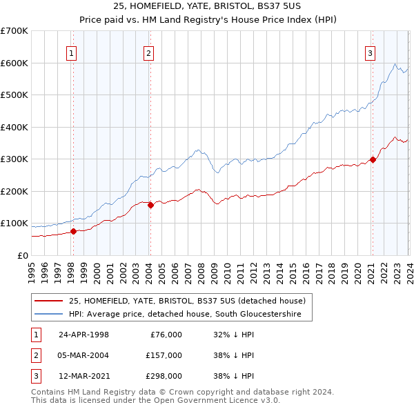 25, HOMEFIELD, YATE, BRISTOL, BS37 5US: Price paid vs HM Land Registry's House Price Index