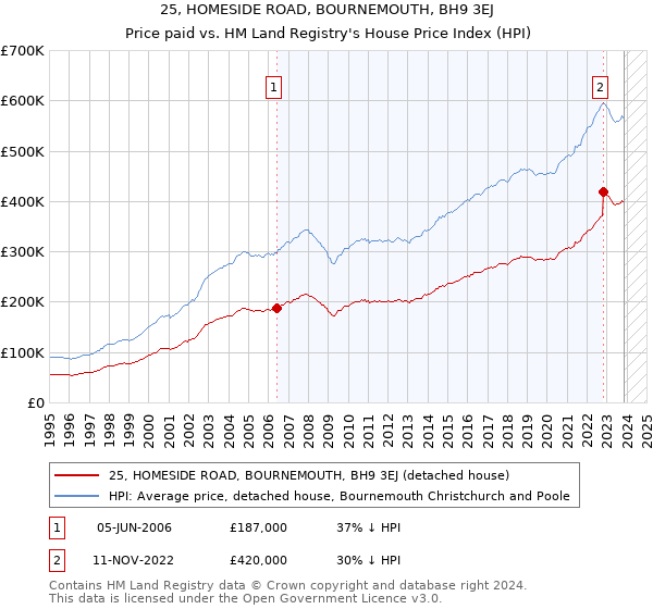 25, HOMESIDE ROAD, BOURNEMOUTH, BH9 3EJ: Price paid vs HM Land Registry's House Price Index