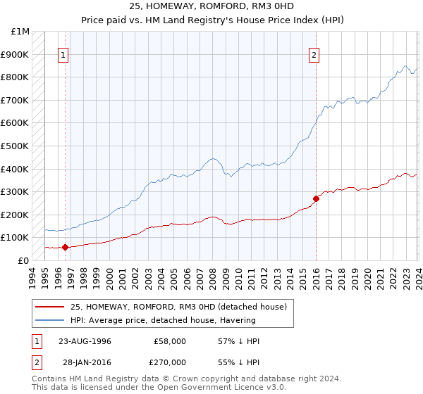 25, HOMEWAY, ROMFORD, RM3 0HD: Price paid vs HM Land Registry's House Price Index