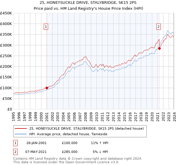 25, HONEYSUCKLE DRIVE, STALYBRIDGE, SK15 2PS: Price paid vs HM Land Registry's House Price Index