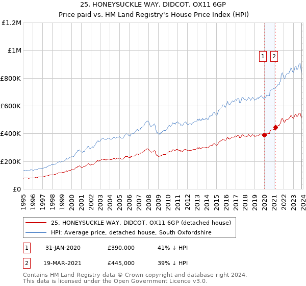 25, HONEYSUCKLE WAY, DIDCOT, OX11 6GP: Price paid vs HM Land Registry's House Price Index