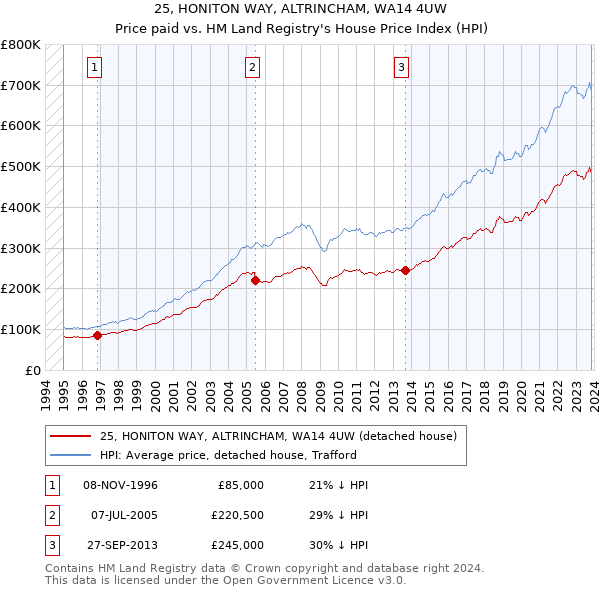 25, HONITON WAY, ALTRINCHAM, WA14 4UW: Price paid vs HM Land Registry's House Price Index