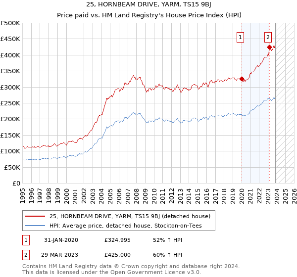 25, HORNBEAM DRIVE, YARM, TS15 9BJ: Price paid vs HM Land Registry's House Price Index