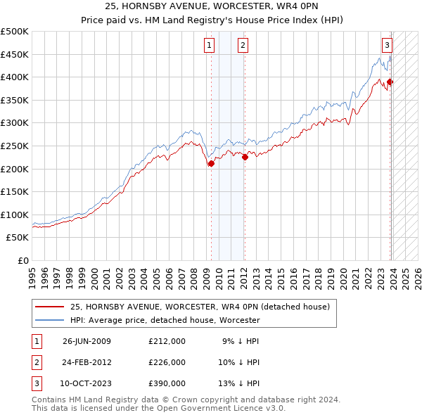 25, HORNSBY AVENUE, WORCESTER, WR4 0PN: Price paid vs HM Land Registry's House Price Index