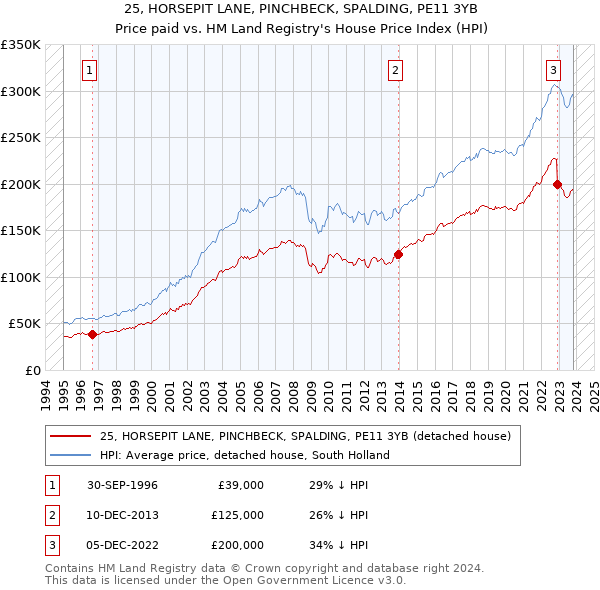 25, HORSEPIT LANE, PINCHBECK, SPALDING, PE11 3YB: Price paid vs HM Land Registry's House Price Index