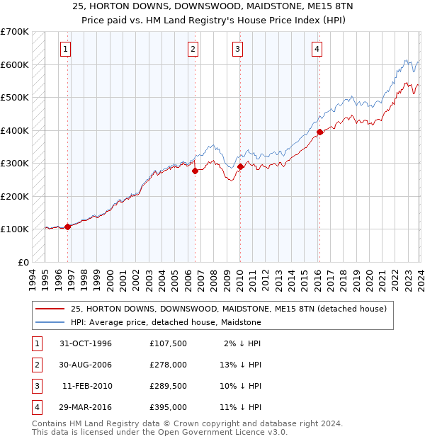 25, HORTON DOWNS, DOWNSWOOD, MAIDSTONE, ME15 8TN: Price paid vs HM Land Registry's House Price Index